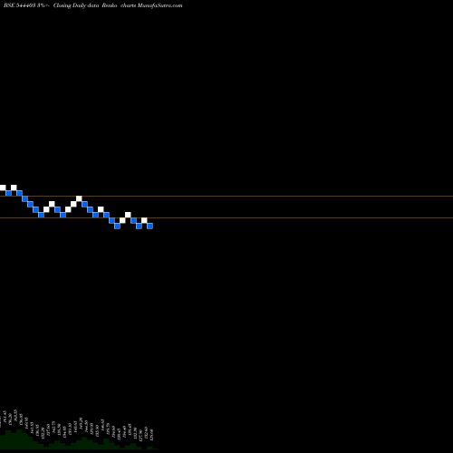 Free Renko charts Aditya Birla Lifestyle Brands 544403 share BSE Stock Exchange 