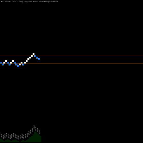 Free Renko charts BORANA WEAVES LIMITED 544404 share BSE Stock Exchange 
