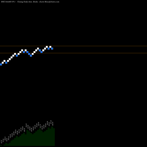 Free Renko charts BELRISE INDUSTRIES LIMITED 544405 share BSE Stock Exchange 