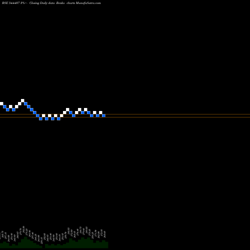 Free Renko charts AEGIS VOPAK TERMINALS LIMITED 544407 share BSE Stock Exchange 