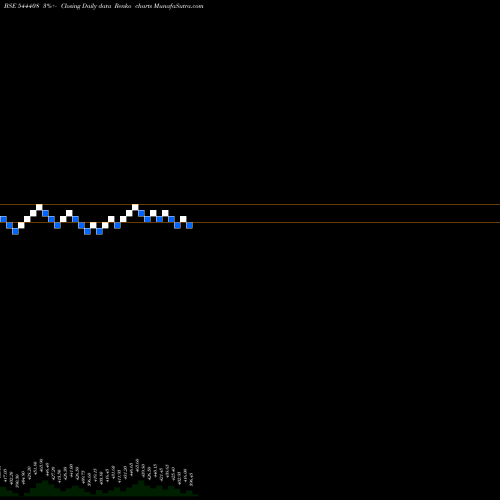 Free Renko charts Schloss Bangalore Limited 544408 share BSE Stock Exchange 