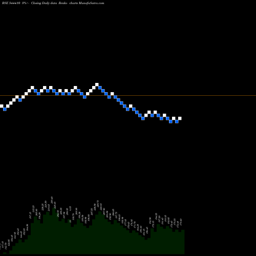 Free Renko charts PROSTARM INFO SYSTEMS LIMITED 544410 share BSE Stock Exchange 