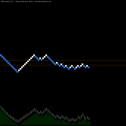 Free Renko charts 3B FILMS LIMITED 544412 share BSE Stock Exchange 