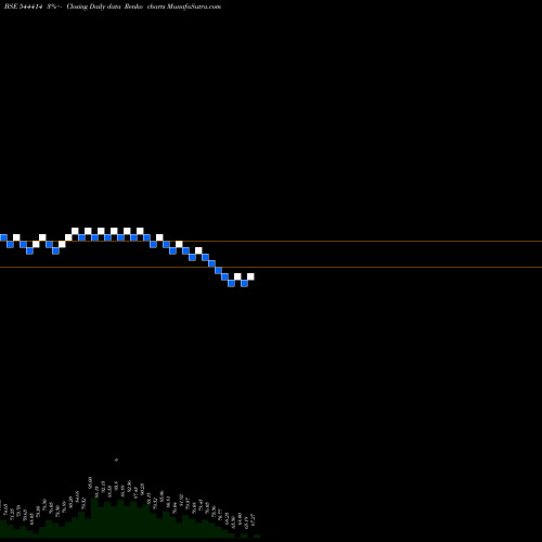 Free Renko charts Bluspring Enterprises Limited 544414 share BSE Stock Exchange 