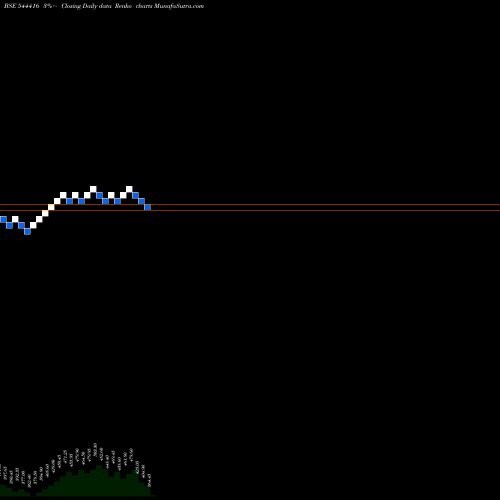 Free Renko charts KRISHIVAL FOODS LIMITED 544416 share BSE Stock Exchange 