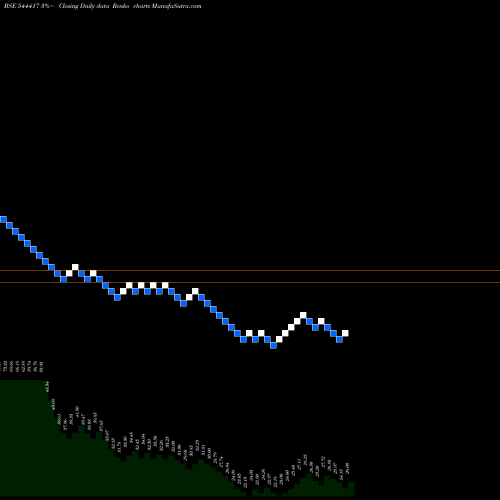 Free Renko charts Aten Papers & Foam Limited 544417 share BSE Stock Exchange 