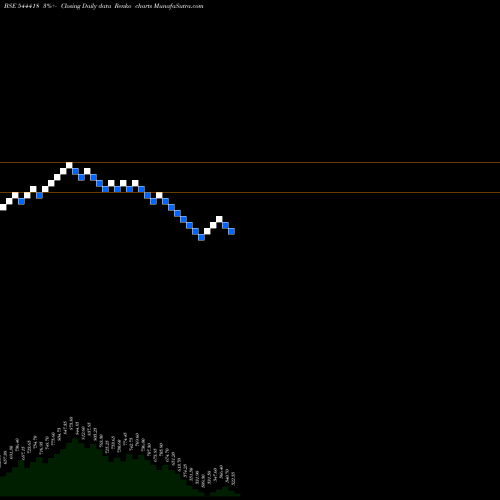 Free Renko charts Oswal Pumps Limited 544418 share BSE Stock Exchange 