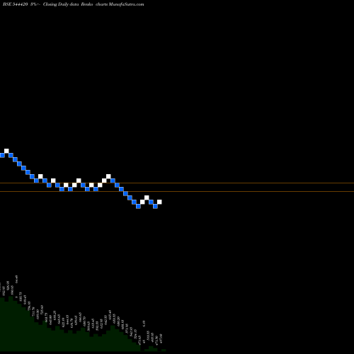 Free Renko charts Raymond Realty Limited 544420 share BSE Stock Exchange 