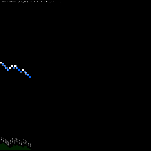 Free Renko charts Kalpataru Limited 544423 share BSE Stock Exchange 