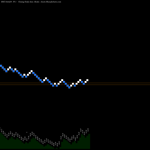 Free Renko charts SUPERTECH EV LIMITED 544428 share BSE Stock Exchange 