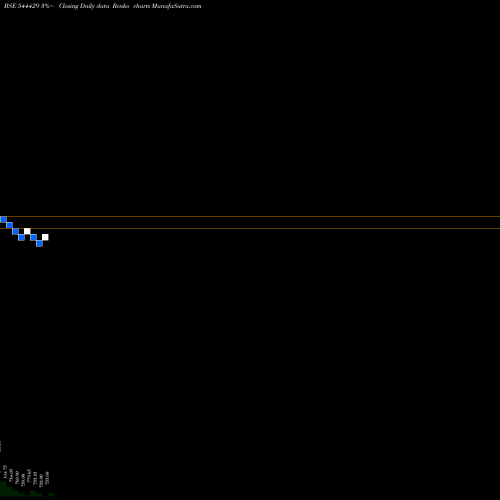 Free Renko charts HDB FINANCIAL SERVICES LIMITED 544429 share BSE Stock Exchange 