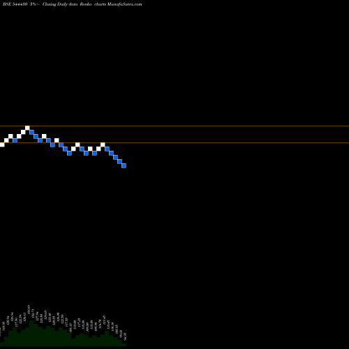 Free Renko charts SAMBHV STEEL TUBES LIMITED 544430 share BSE Stock Exchange 