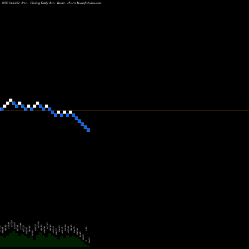 Free Renko charts Indogulf Cropsciences Limited 544432 share BSE Stock Exchange 