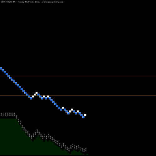 Free Renko charts Valencia India Limited 544433 share BSE Stock Exchange 