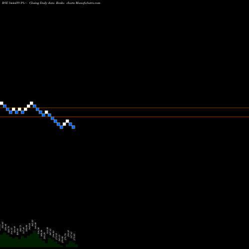 Free Renko charts CRIZAC LIMITED 544439 share BSE Stock Exchange 
