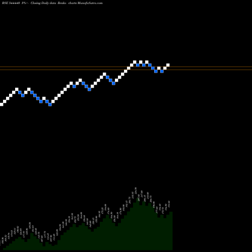 Free Renko charts CRYOGENIC OGS LIMITED 544440 share BSE Stock Exchange 