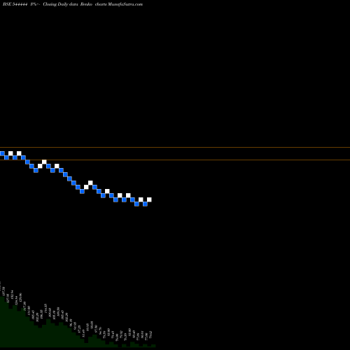 Free Renko charts Glen Industries Limited 544444 share BSE Stock Exchange 