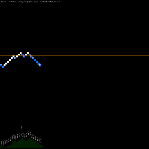 Free Renko charts SMARTWORKS COWORKING SPACES LI 544447 share BSE Stock Exchange 