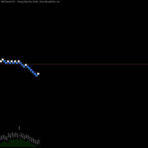 Free Renko charts Anthem Biosciences Limited 544449 share BSE Stock Exchange 