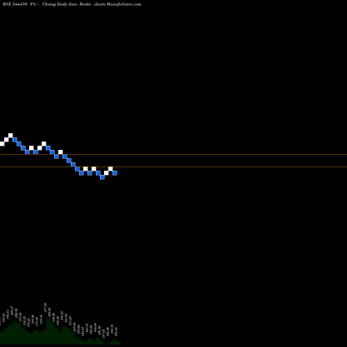 Free Renko charts CHEMBOND CHEMICALS  LIMITED 544450 share BSE Stock Exchange 
