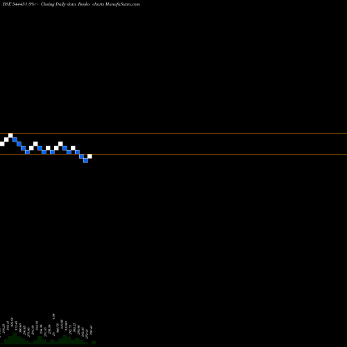 Free Renko charts MONIKA ALCOBEV LIMITED 544451 share BSE Stock Exchange 