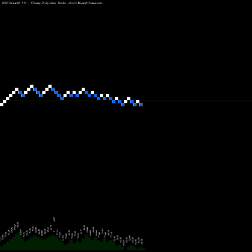 Free Renko charts Swastika Castal Limited 544452 share BSE Stock Exchange 