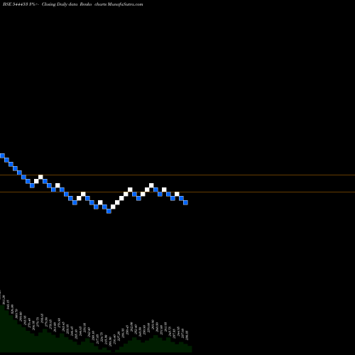 Free Renko charts Monarch Surveyors And Engineer 544453 share BSE Stock Exchange 
