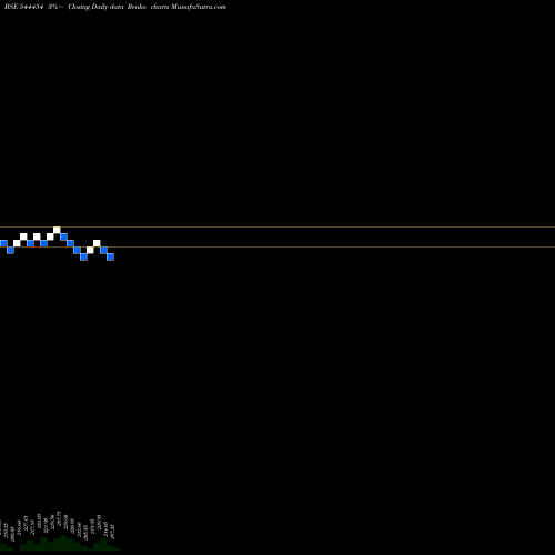 Free Renko charts INDIQUBE SPACES LIMITED 544454 share BSE Stock Exchange 