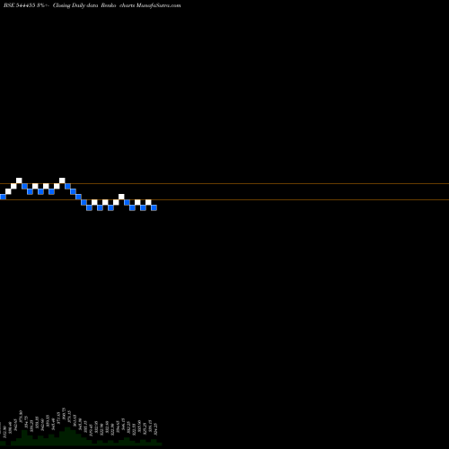 Free Renko charts GNG Electronics Limited 544455 share BSE Stock Exchange 