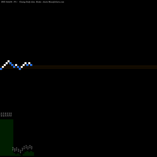 Free Renko charts R M DRIP AND SPRINKLERS SYSTEM 544456 share BSE Stock Exchange 