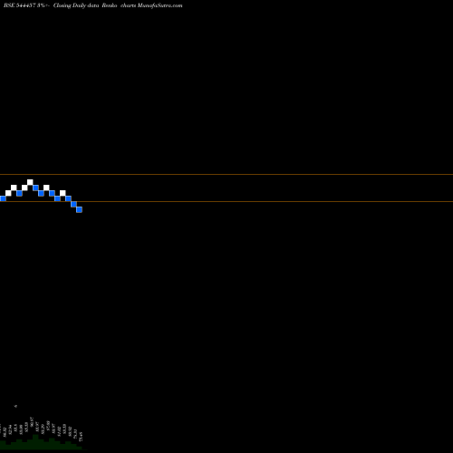 Free Renko charts Brigade Hotel Ventures Limited 544457 share BSE Stock Exchange 