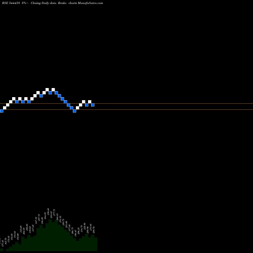 Free Renko charts SHREE REFRIGERATIONS LIMITED 544458 share BSE Stock Exchange 