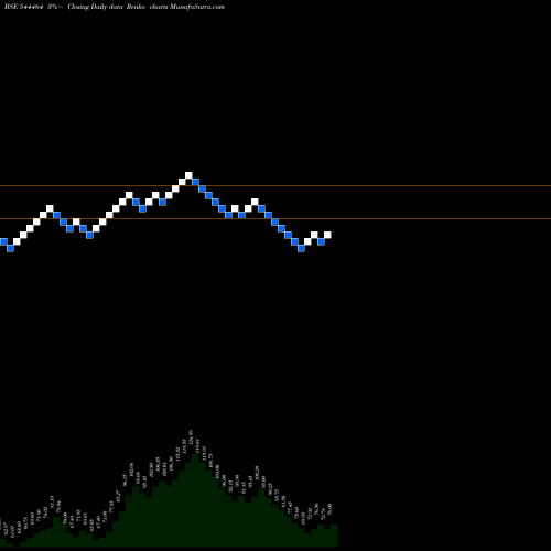 Free Renko charts Umiya Mobile Limited 544464 share BSE Stock Exchange 
