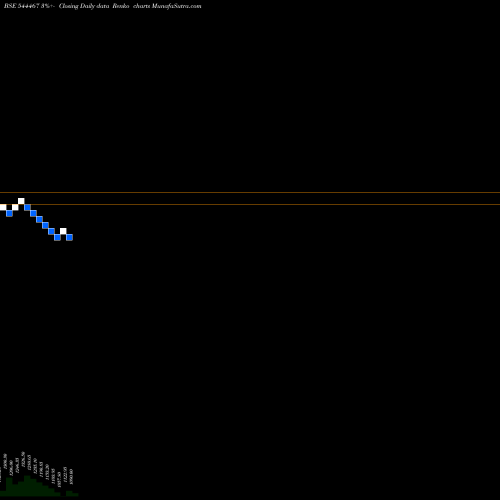 Free Renko charts National Securities Depository 544467 share BSE Stock Exchange 
