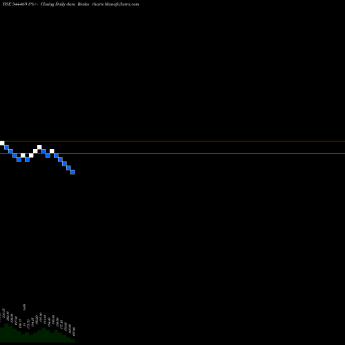 Free Renko charts Sri Lotus Developers And Realt 544469 share BSE Stock Exchange 