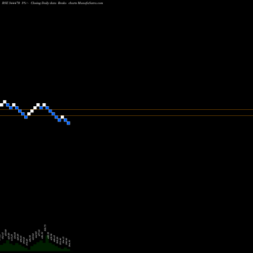 Free Renko charts M & B ENGINEERING LIMITED 544470 share BSE Stock Exchange 
