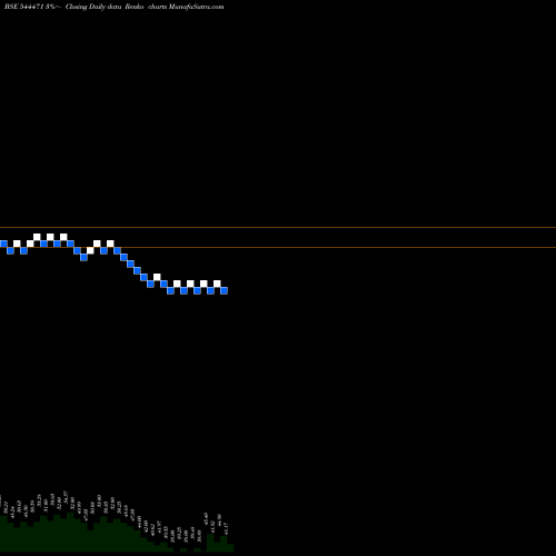 Free Renko charts TAKYON NETWORKS LIMITED 544471 share BSE Stock Exchange 