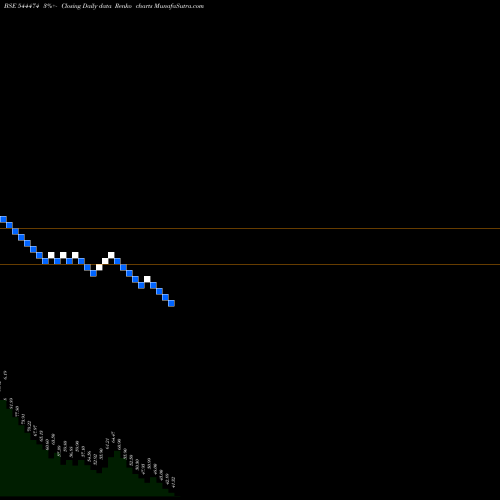Free Renko charts BLT Logistics Limited 544474 share BSE Stock Exchange 