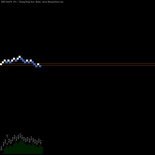 Free Renko charts Jeena Sikho Lifecare Limited 544476 share BSE Stock Exchange 