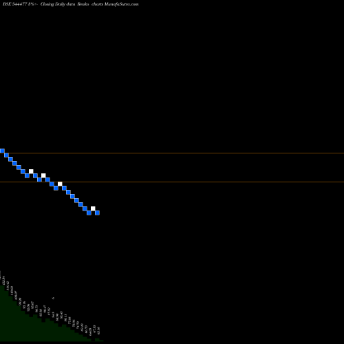 Free Renko charts Highway Infrastructure Limited 544477 share BSE Stock Exchange 