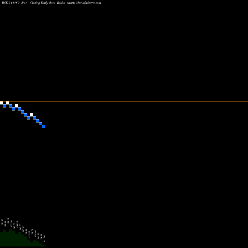 Free Renko charts JSW CEMENT LIMITED 544480 share BSE Stock Exchange 