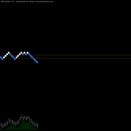 Free Renko charts BlueStone Jewellery And Lifest 544484 share BSE Stock Exchange 