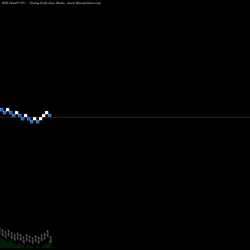 Free Renko charts PATEL RETAIL LIMITED 544487 share BSE Stock Exchange 