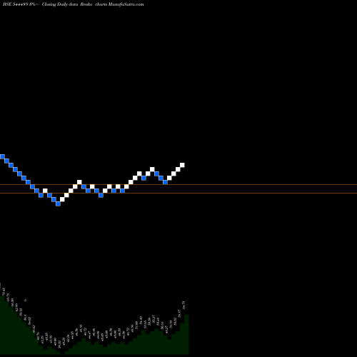 Free Renko charts LGT Business Connextions Limit 544489 share BSE Stock Exchange 