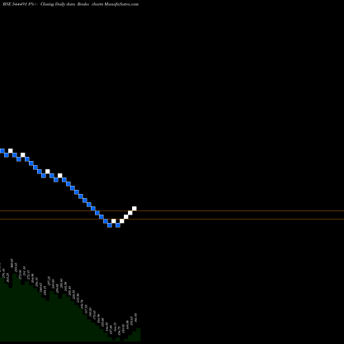 Free Renko charts Gem Aromatics Limited 544491 share BSE Stock Exchange 