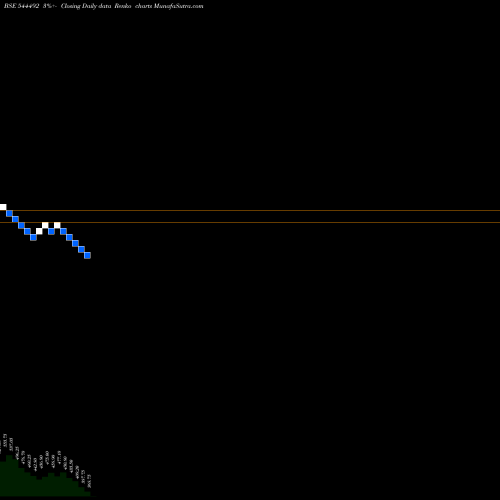 Free Renko charts MANGAL ELECTRICAL INDUSTRIES L 544492 share BSE Stock Exchange 