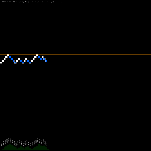 Free Renko charts Vikran Engineering Limited 544496 share BSE Stock Exchange 