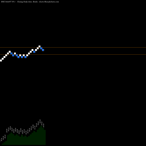 Free Renko charts ANLON HEALTHCARE LIMITED 544497 share BSE Stock Exchange 