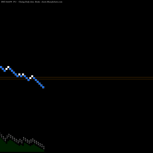 Free Renko charts OVAL PROJECTS ENGINEERING LIMI 544498 share BSE Stock Exchange 