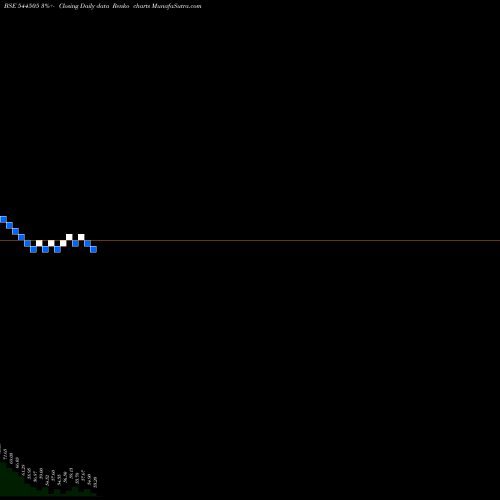 Free Renko charts AUSTERE SYSTEMS LIMITED 544505 share BSE Stock Exchange 